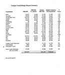 Campus Council Budget Request Summary 2001